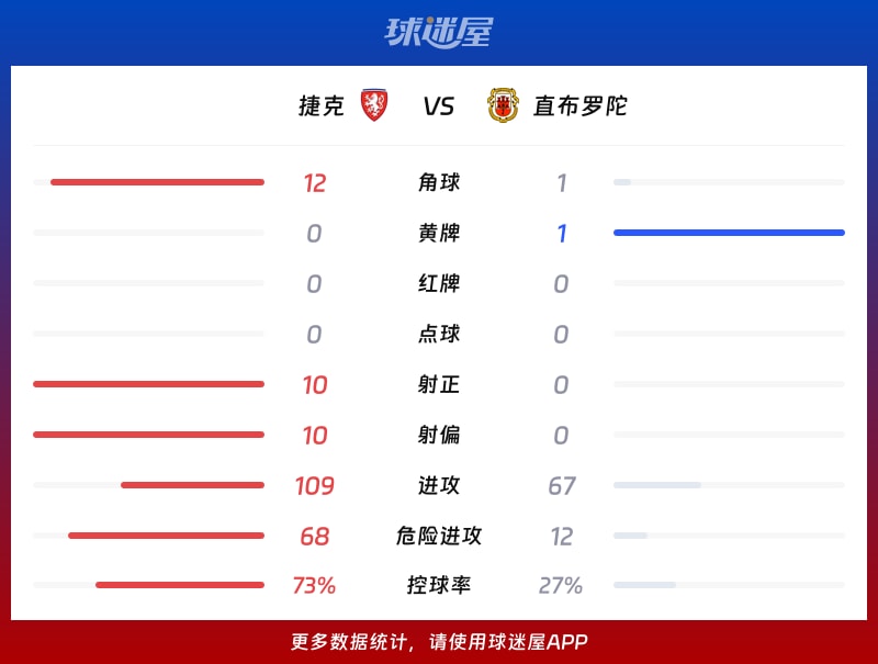 捷克vs直布罗陀数据统计
