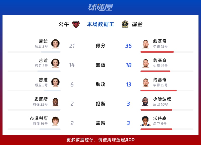 公牛vs掘金各项最佳