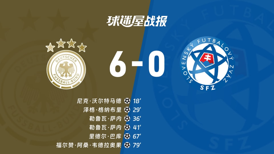 【世欧预】德国vs斯洛伐克比赛结果：德国(6-0)斯洛伐克比分战报(2025年11月18日)