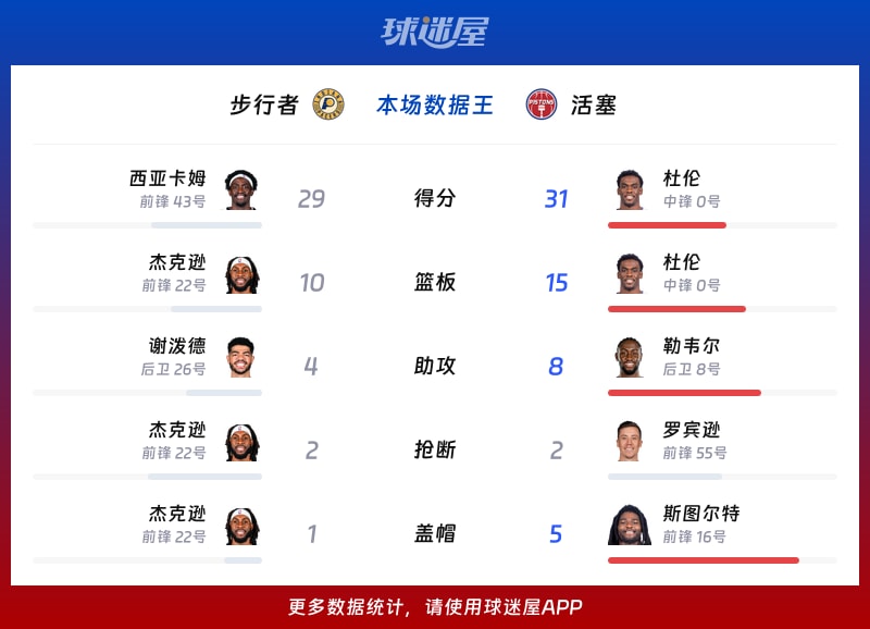 步行者vs活塞各项最佳