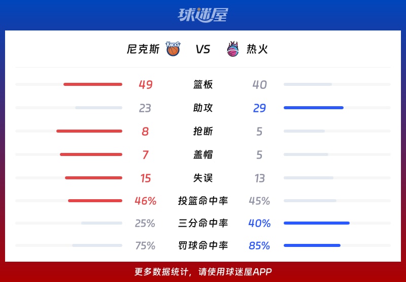尼克斯vs热火球队数据