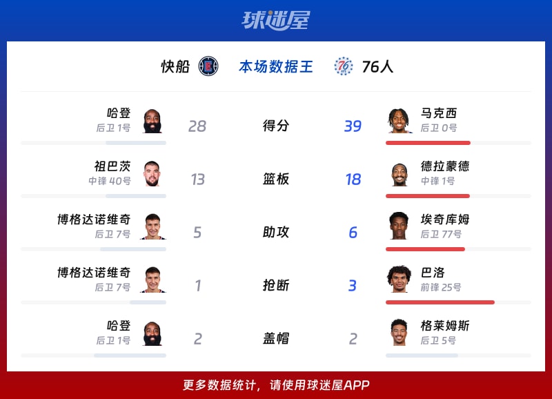 快船vs76人各项最佳