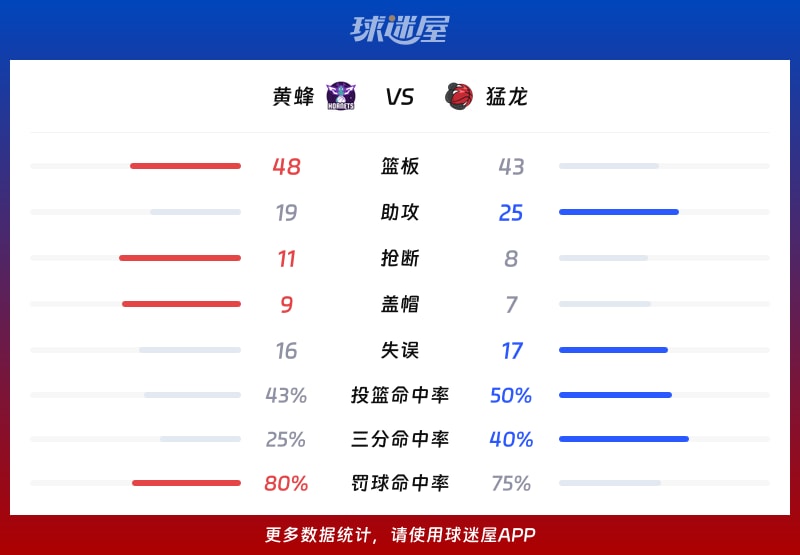 黄蜂vs猛龙球队数据