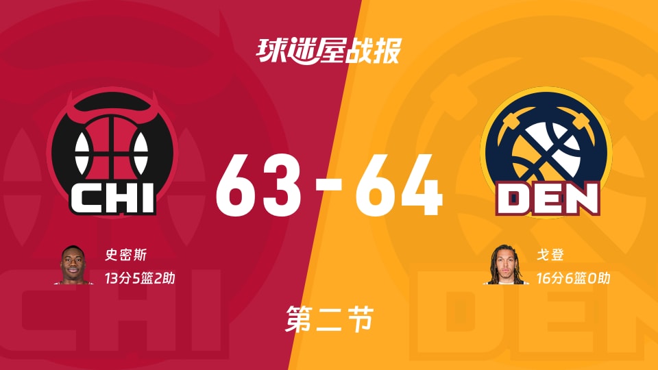 NBA常规赛:次节结束,掘金以64-63领先公牛,戈登16+6