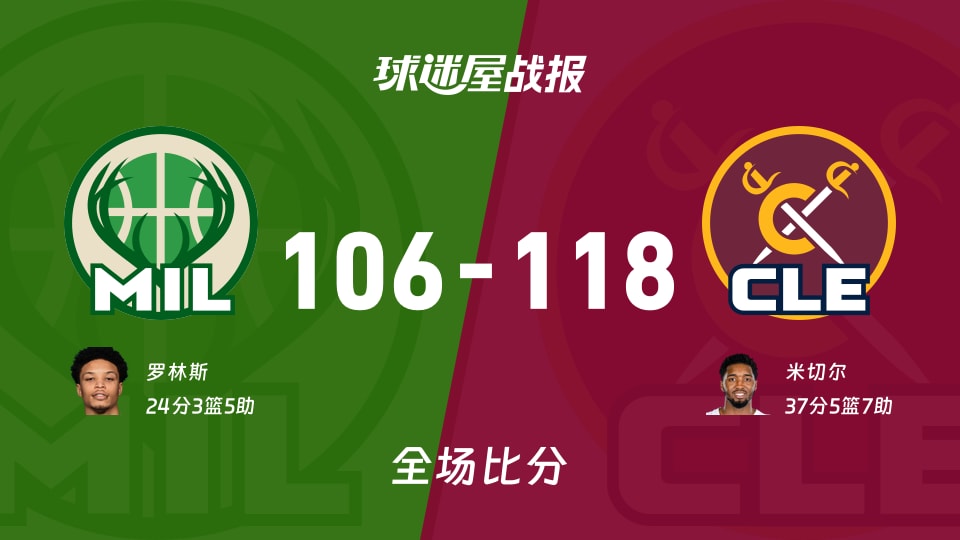 NBA常规赛：米切尔37+5+7，骑士以118-106战胜雄鹿