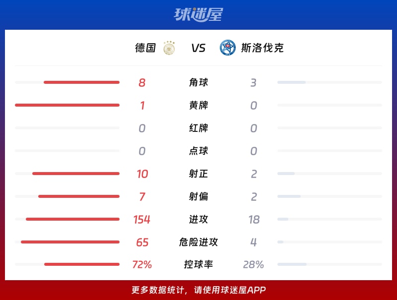 德国vs斯洛伐克数据统计