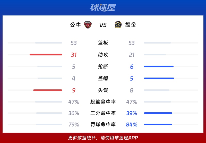 公牛vs掘金球队数据