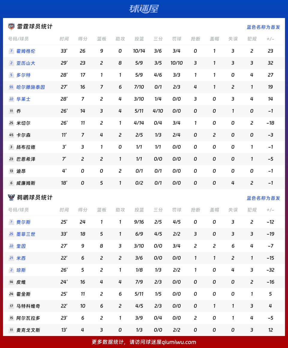 雷霆vs鹈鹕球员数据