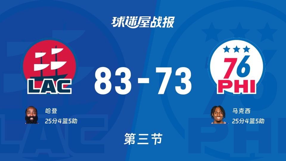 NBA常规赛：快船第三节领先76人10分，哈登得到25分，马克西得到25分