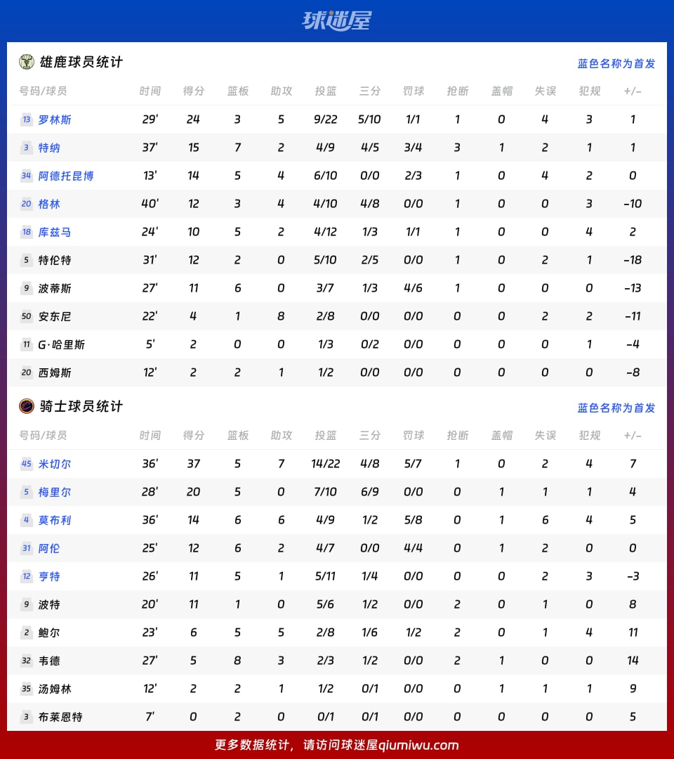 雄鹿vs骑士球员数据