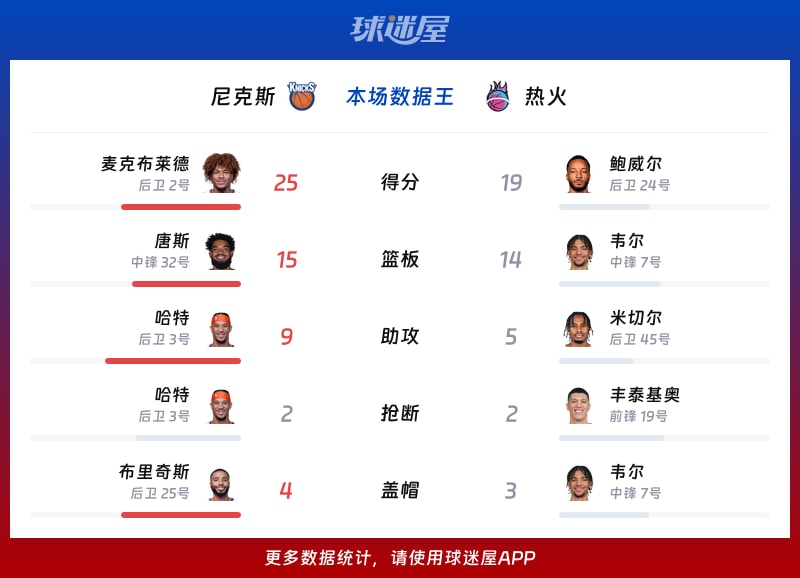 尼克斯vs热火各项最佳