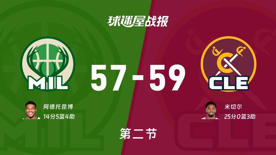 雄鹿vs骑士:次节结束,雄鹿57-59骑士,米切尔得到25分