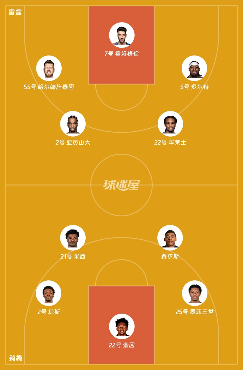雷霆vs鹈鹕首发阵容