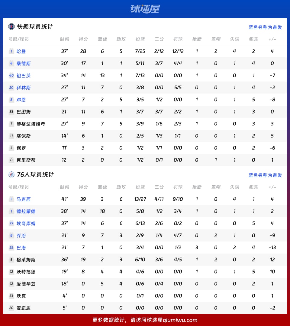 快船vs76人球员数据