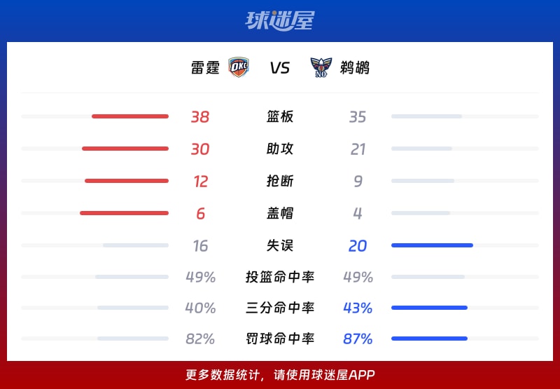 雷霆vs鹈鹕球队数据