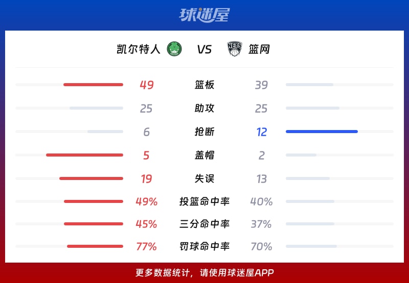 凯尔特人vs篮网球队数据