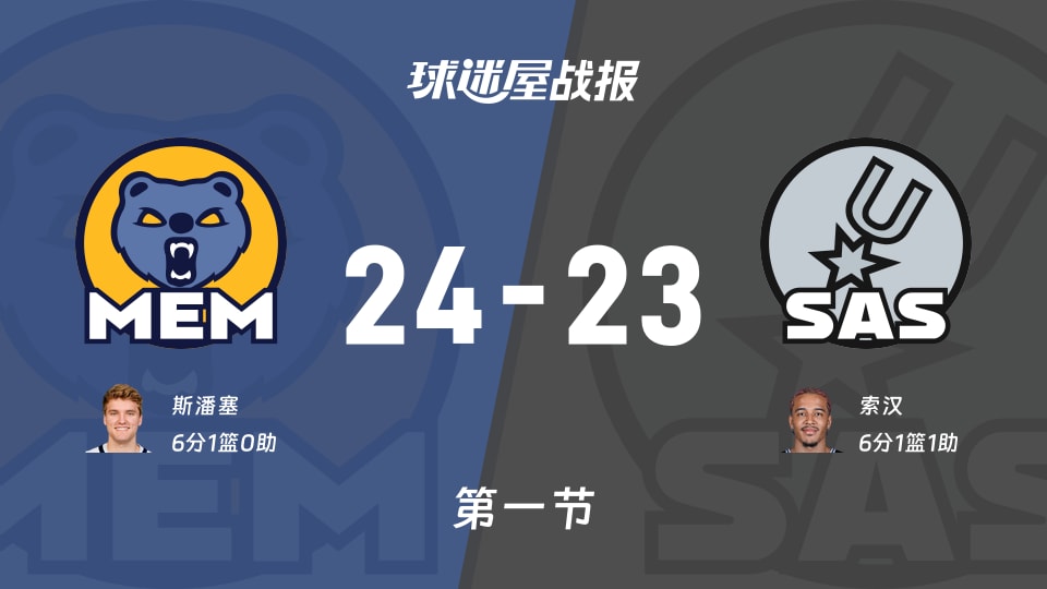 灰熊vs马刺:首节结束,灰熊24-23马刺,索汉得到6分