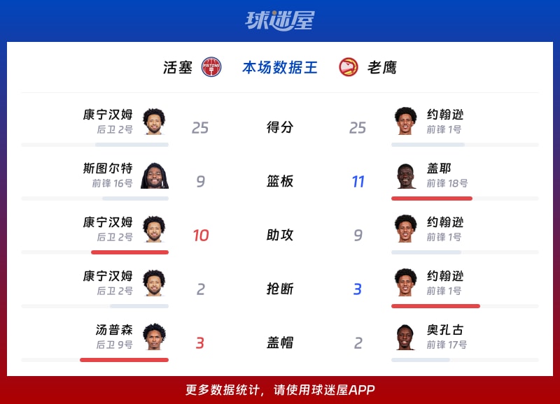 活塞vs老鹰各项最佳