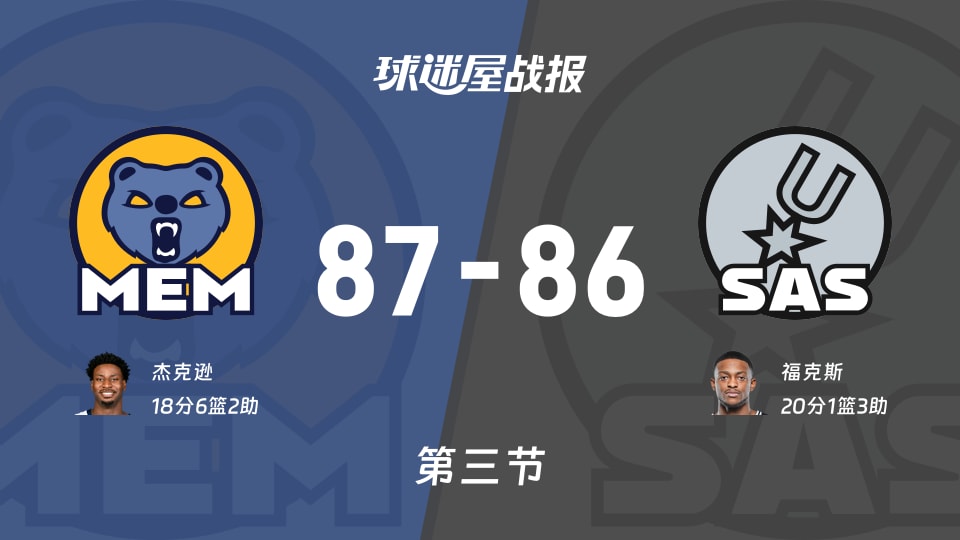 灰熊vs马刺：三节战罢，灰熊87-86马刺，福克斯得到20分
