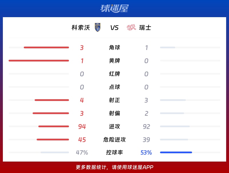 科索沃vs瑞士数据统计