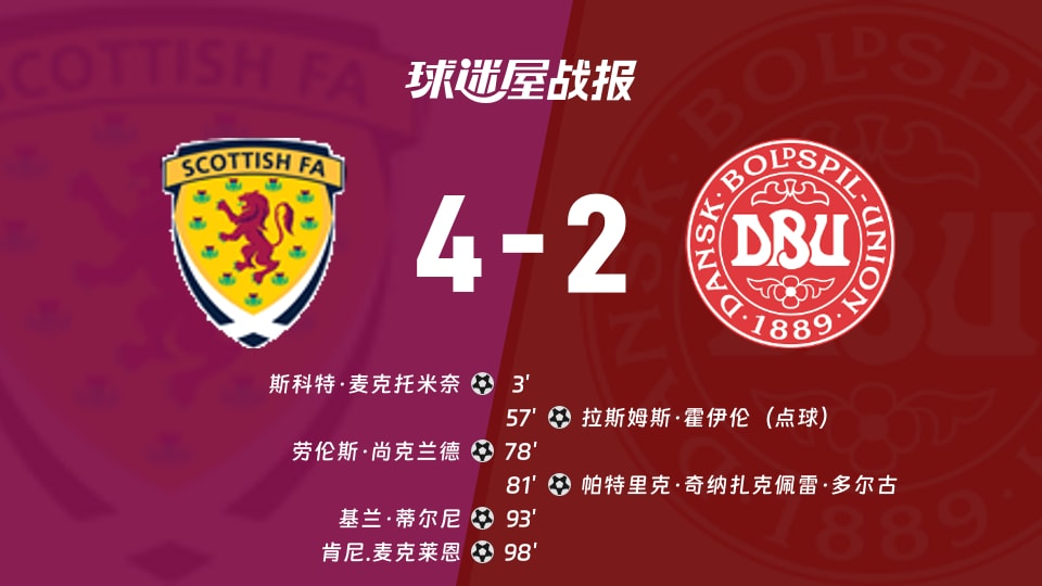 【世欧预】苏格兰vs丹麦比赛结果:苏格兰(4-2)丹麦比分战报(2025年11月19日)