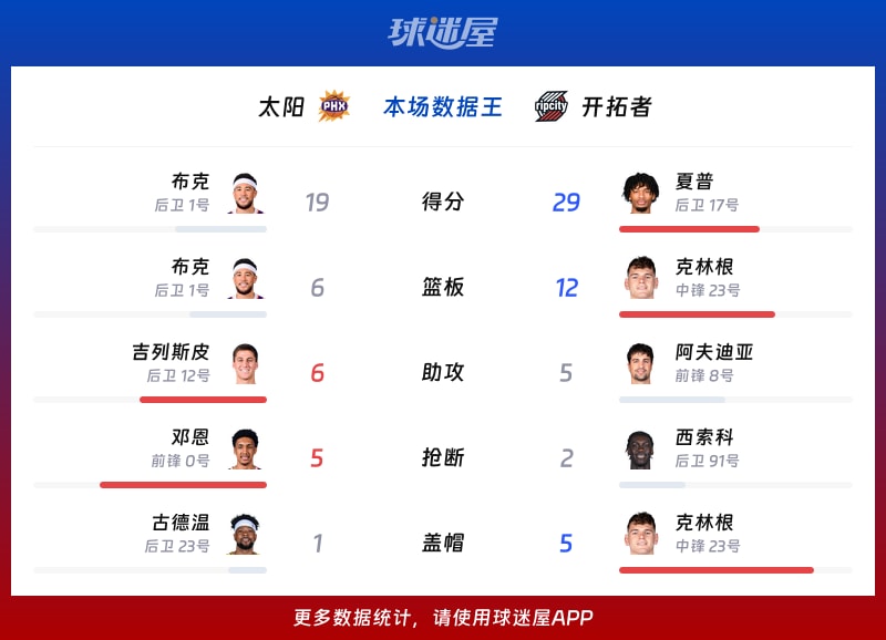 太阳vs开拓者各项最佳