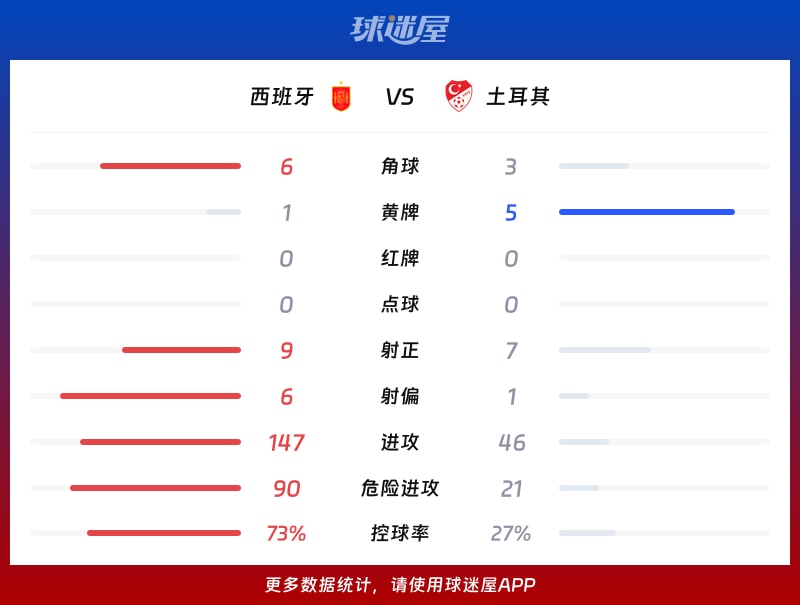 西班牙vs土耳其数据统计