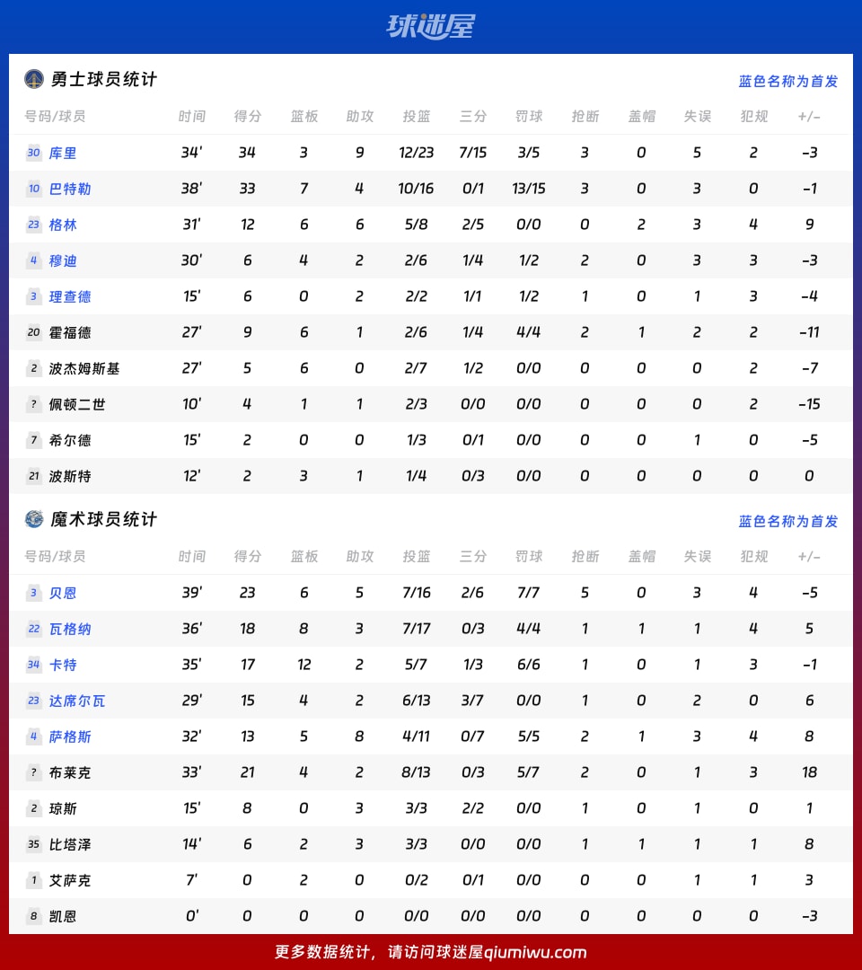 勇士vs魔术球员数据