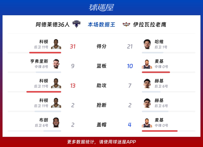 阿德莱德36人vs伊拉瓦拉老鹰各项最佳