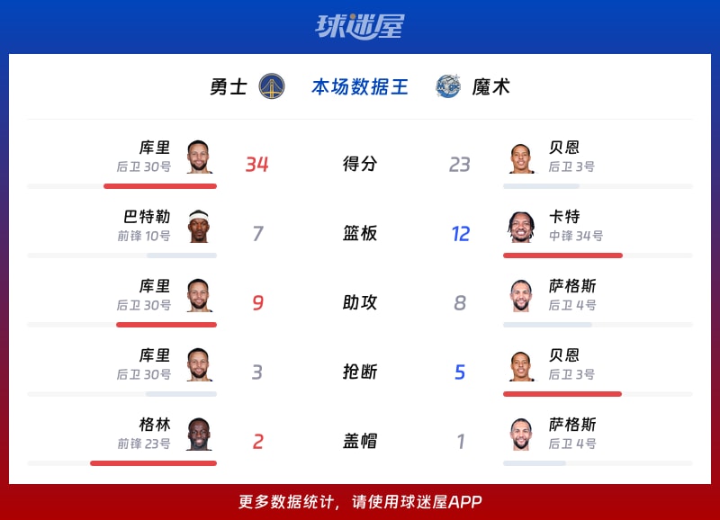 勇士vs魔术各项最佳