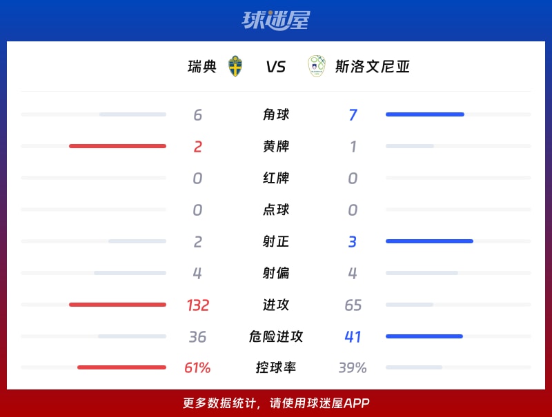 瑞典vs斯洛文尼亚数据统计