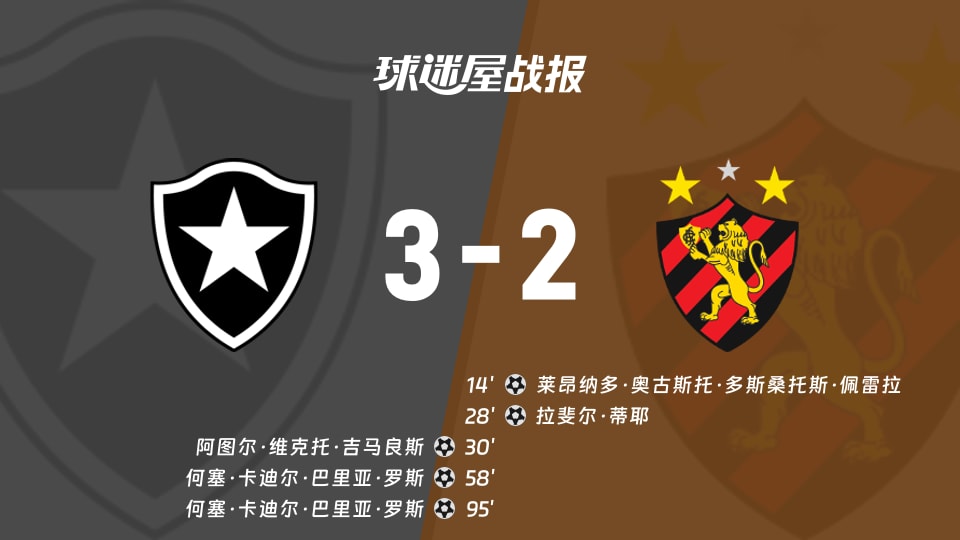 【巴西甲】博塔弗戈vs累西腓体育比赛结果：博塔弗戈(3-2)累西腓体育比分战报(2025年11月19日)
