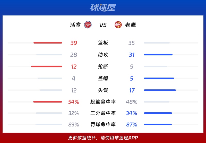 活塞vs老鹰球队数据
