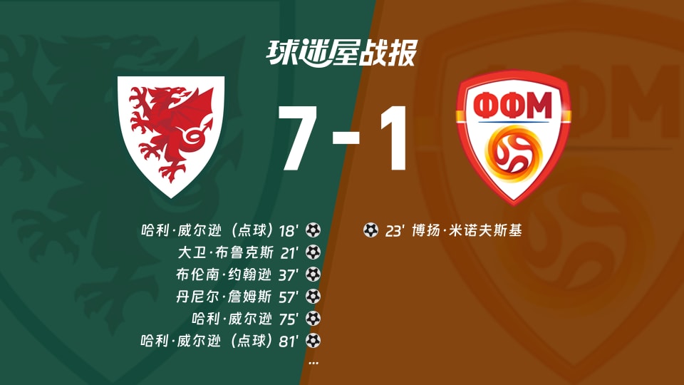 【世欧预】威尔士vs北马其顿比赛结果:威尔士(7-1)北马其顿比分战报(2025年11月19日)