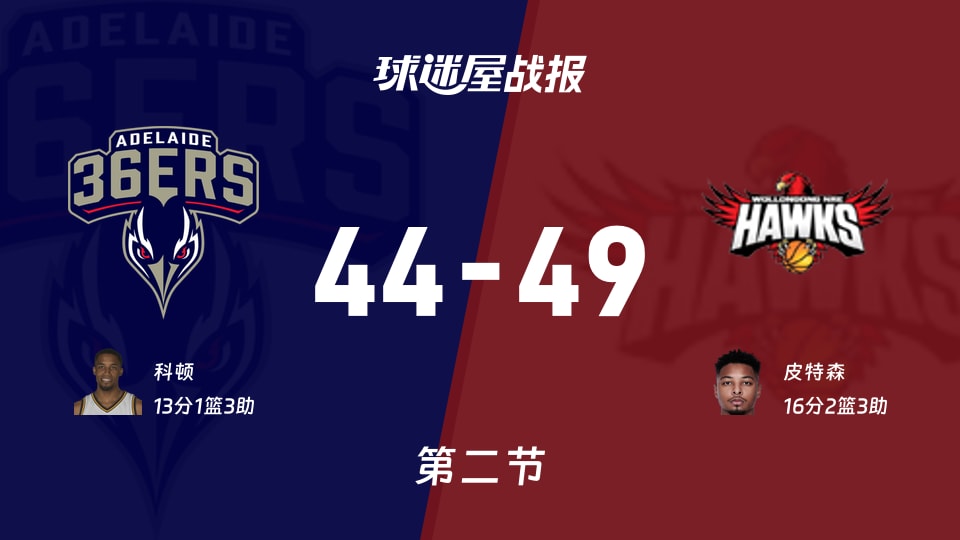 阿德莱德36人vs伊拉瓦拉老鹰：半场结束，阿德莱德36人44-49伊拉瓦拉老鹰，皮特森得到16分