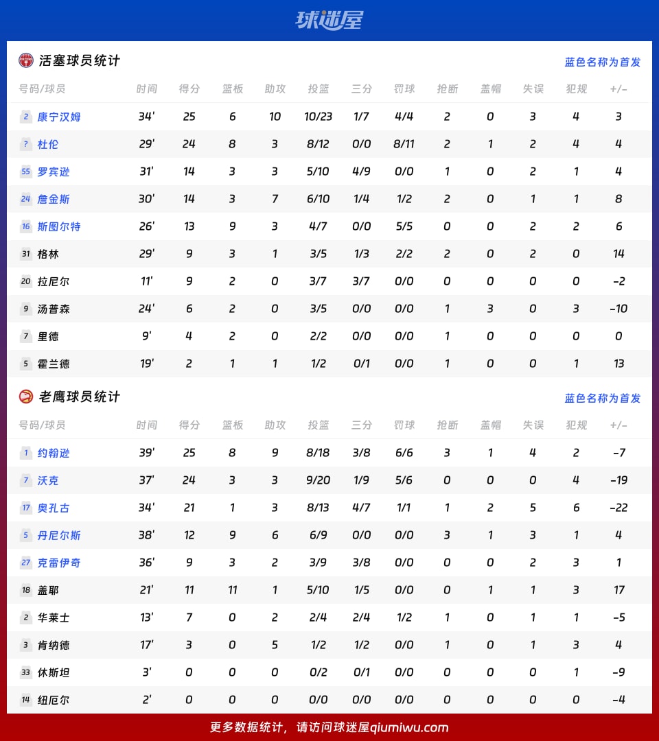 活塞vs老鹰球员数据