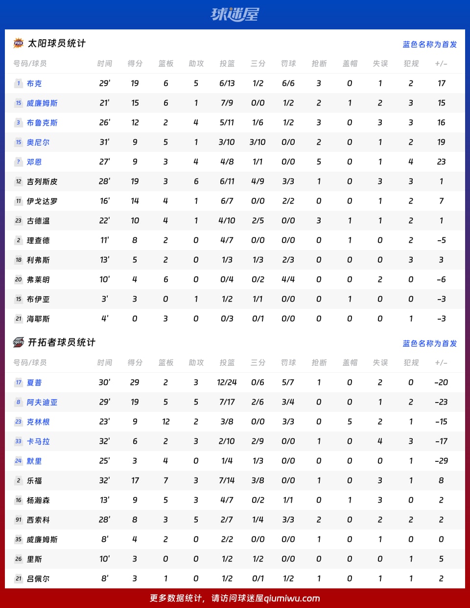 太阳vs开拓者球员数据