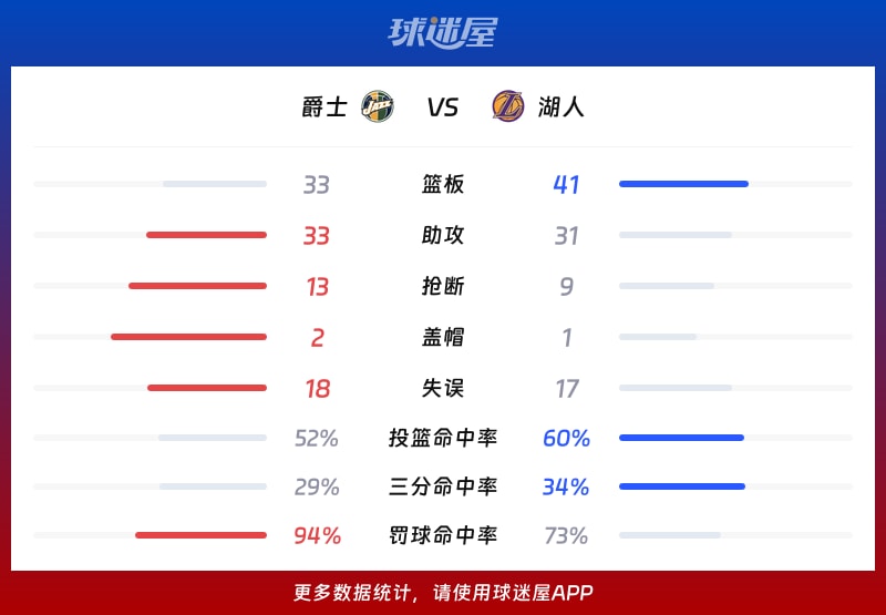爵士vs湖人球队数据