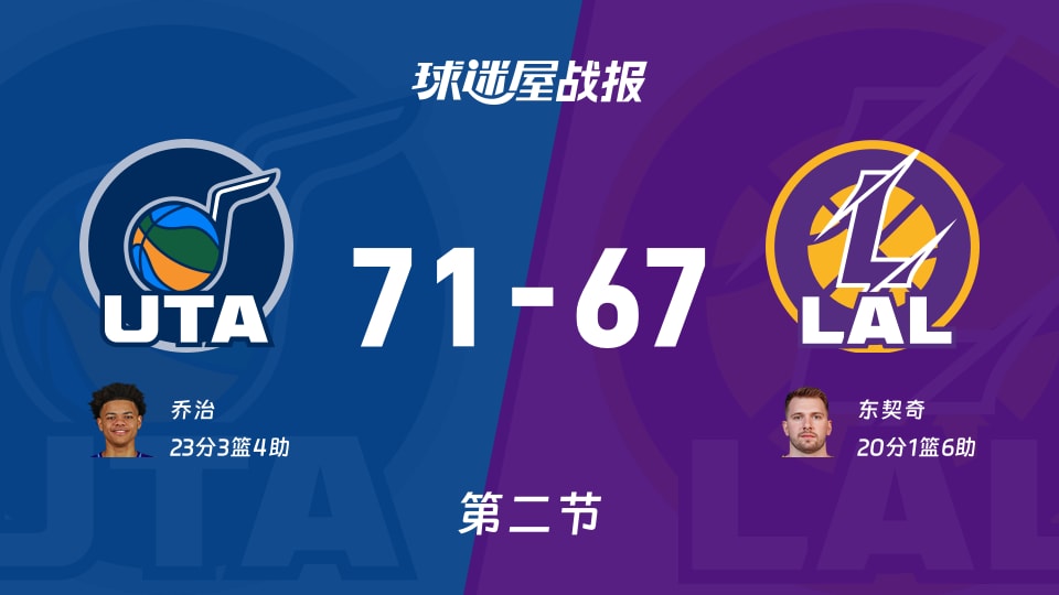 爵士vs湖人:次节战罢,爵士71-67湖人,乔治得到23分