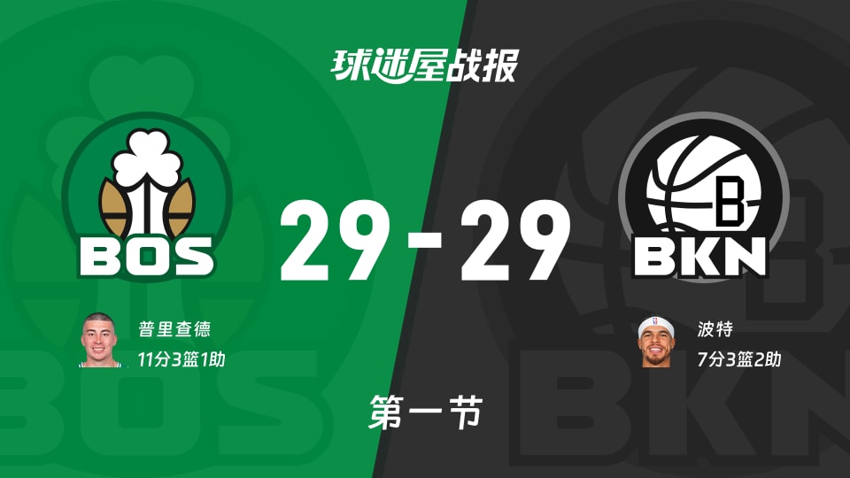 凯尔特人vs篮网:首节战罢,凯尔特人29-29篮网,普里查德得到11分