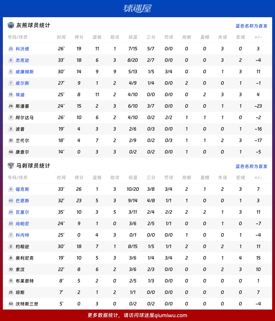 灰熊vs马刺球员数据