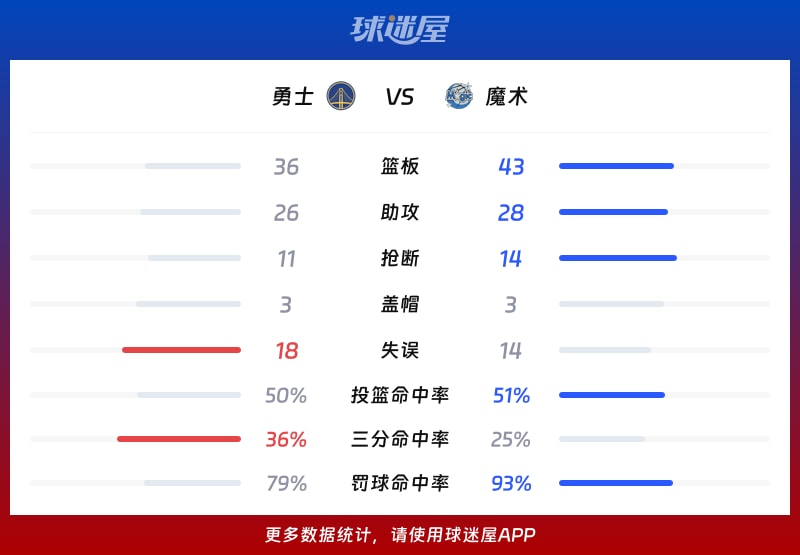 勇士vs魔术球队数据