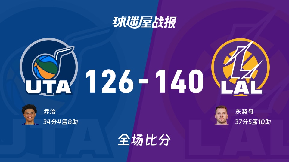 NBA常规赛:东契奇37+5+10,湖人以140-126战胜爵士