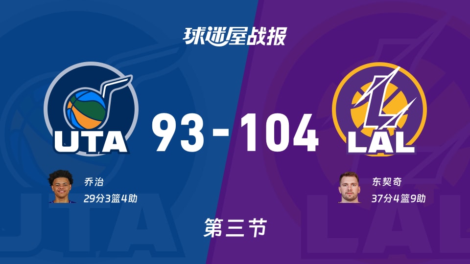 爵士vs湖人：第三节完，爵士93-104湖人，东契奇得到37分
