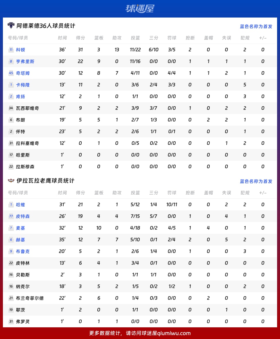 阿德莱德36人vs伊拉瓦拉老鹰球员数据