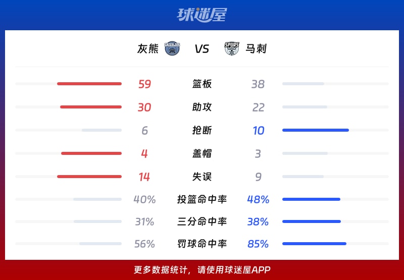 灰熊vs马刺球队数据