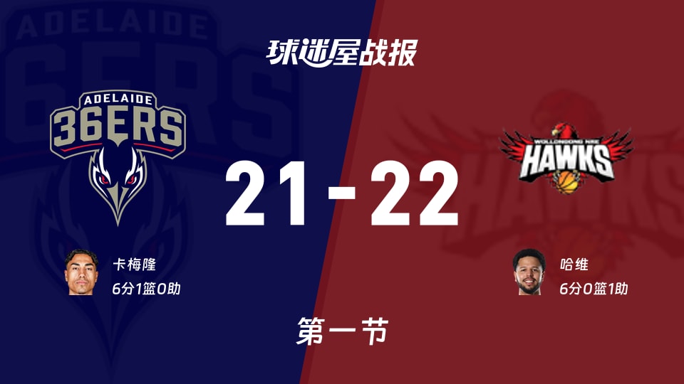 阿德莱德36人vs伊拉瓦拉老鹰：第一节完，阿德莱德36人21-22伊拉瓦拉老鹰，哈维得到6分