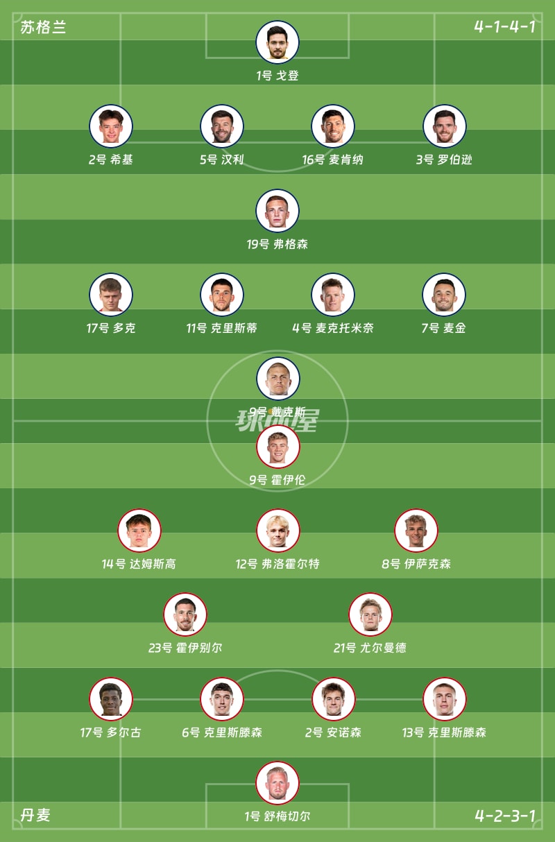 苏格兰vs丹麦首发阵容