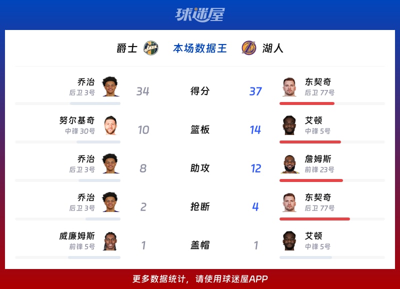 爵士vs湖人各项最佳