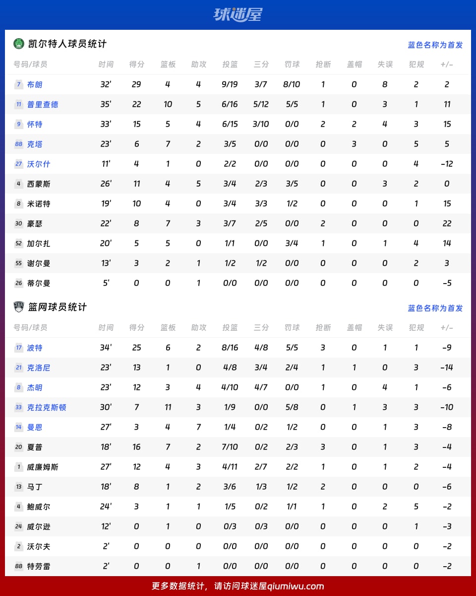 凯尔特人vs篮网球员数据